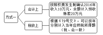 企業(yè)所得稅匯算清繳之房屋出租收入和視同銷售收入風(fēng)險