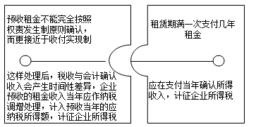 企業(yè)所得稅匯算清繳之房屋出租收入和視同銷售收入風(fēng)險