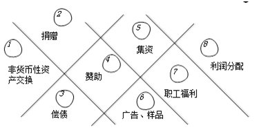 不同稅種對于視同銷售的相關(guān)稅務規(guī)定