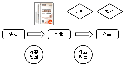 中級(jí)會(huì)計(jì)職稱《財(cái)務(wù)管理》知識(shí)點(diǎn)：作業(yè)成本管理相關(guān)概念