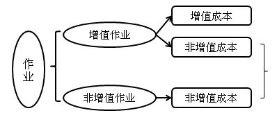 中級會計(jì)職稱《財(cái)務(wù)管理》知識點(diǎn)：作業(yè)成本管理的含義