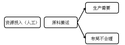 中級會計(jì)職稱《財(cái)務(wù)管理》知識點(diǎn)：作業(yè)成本管理的含義