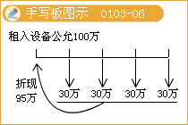 會計(jì)信息質(zhì)量要求