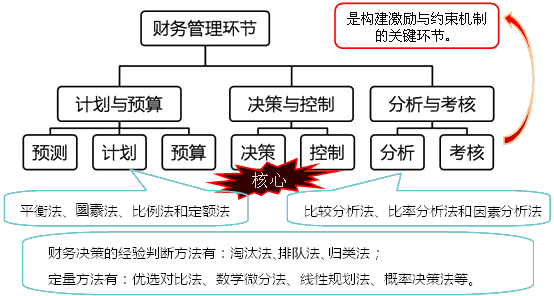 財(cái)務(wù)管理環(huán)節(jié)