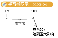 會計(jì)信息質(zhì)量要求