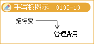 會計(jì)信息質(zhì)量要求