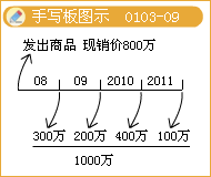 會計(jì)信息質(zhì)量要求