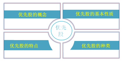 中級會計職稱《財務管理》知識點：優(yōu)先股籌資