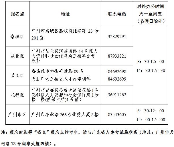 2016年廣州市經(jīng)濟師考后提交報名資料復核