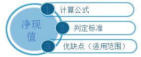 中級(jí)會(huì)計(jì)職稱(chēng)《財(cái)務(wù)管理》知識(shí)點(diǎn)：凈現(xiàn)值（NPV）