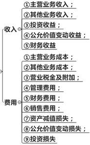 收入與費用的界定