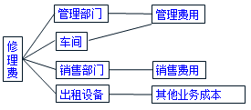 銷售費用