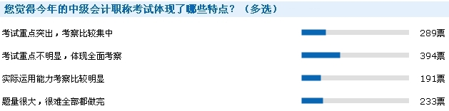 2016年中級會計職稱考后調(diào)查問卷數(shù)據(jù)統(tǒng)計結果