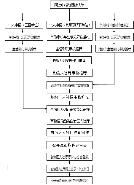 全區(qū)高級職稱申報(bào)流程