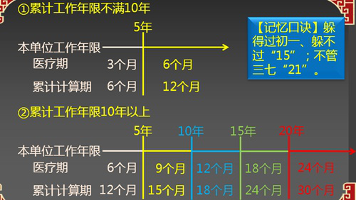 2017初級職稱《經濟法基礎》知識點：醫(yī)療期