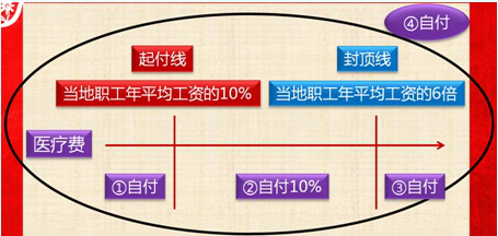 2017初級(jí)職稱(chēng)《經(jīng)濟(jì)法基礎(chǔ)》知識(shí)點(diǎn)：職工基本醫(yī)療費(fèi)用的結(jié)算