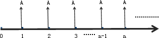 年金的終值和現(xiàn)值 