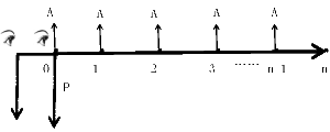 年金的終值和現(xiàn)值 