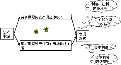 資產(chǎn)的收益與收益率