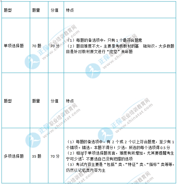 初級(jí)經(jīng)濟(jì)師考試各題型分值及命題特點(diǎn)