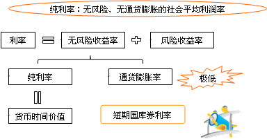 資產(chǎn)的收益與收益率