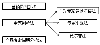 中級(jí)會(huì)計(jì)職稱《財(cái)務(wù)管理》重點(diǎn)：銷售預(yù)測的定性分析法