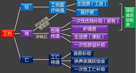 《經(jīng)濟法基礎(chǔ)》重點：工傷保險待遇