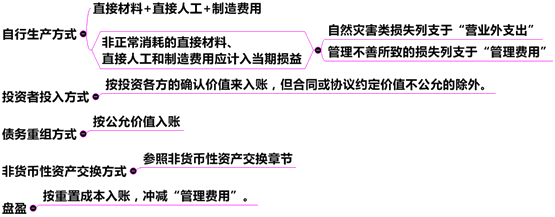 其他方式下存貨入賬成本的構(gòu)成