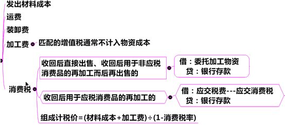 委托加工方式下存貨入賬成本構(gòu)成因素 