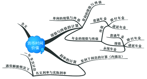 財(cái)務(wù)管理基礎(chǔ)