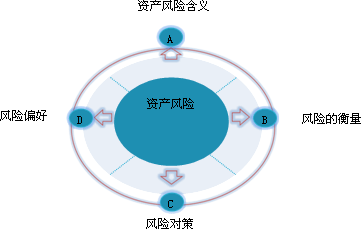 資產的風險及其衡量