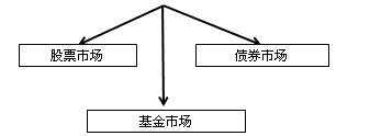 證券從業(yè)考試《金融市場基礎(chǔ)知識》知識點