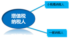 營改增后如何判定納稅人類別 納稅人計(jì)稅方法有哪些