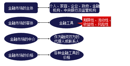 證券從業(yè)《金融市場基礎(chǔ)知識》知識點：金融市場概念