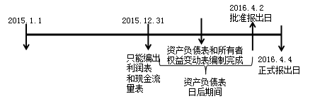 《中級(jí)會(huì)計(jì)實(shí)務(wù)》知識(shí)點(diǎn)：資產(chǎn)負(fù)債表日后事項(xiàng)（2.13）