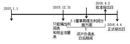 《中級(jí)會(huì)計(jì)實(shí)務(wù)》知識(shí)點(diǎn)：資產(chǎn)負(fù)債表日后事項(xiàng)（2.13）