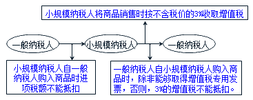 中級(jí)會(huì)計(jì)職稱《中級(jí)會(huì)計(jì)實(shí)務(wù)》知識(shí)點(diǎn)：應(yīng)交增值稅（2.14）