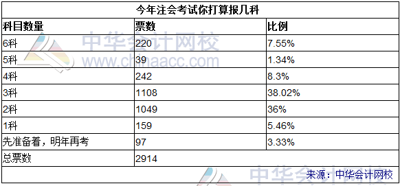 2017注會報考小調(diào)查