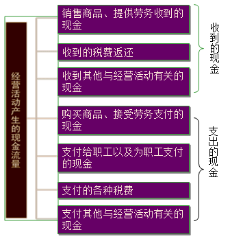 如何編制現(xiàn)金流量表