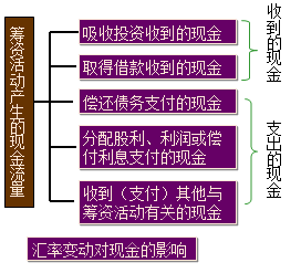 如何編制現(xiàn)金流量表