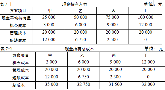 目標(biāo)現(xiàn)金余額的確定