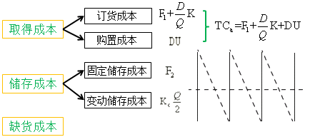 存貨的成本