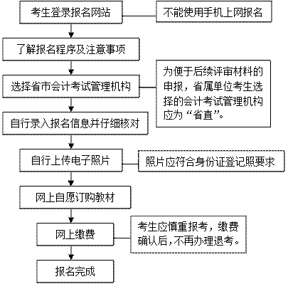 2017年湖北武漢高級會計師資格考試報名流程圖