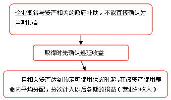 知識點：與資產(chǎn)相關(guān)的政府補助