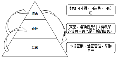 經(jīng)營、會計與報表間 牽扯不清的關(guān)系