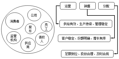 經(jīng)營、會計與報表間 牽扯不清的關(guān)系