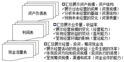 經(jīng)營、會計與報表間 牽扯不清的關(guān)系