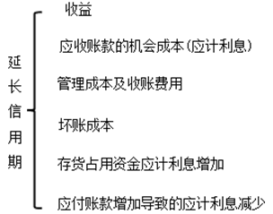 2017中級會計職稱《財務管理》答疑精華：延長信用期