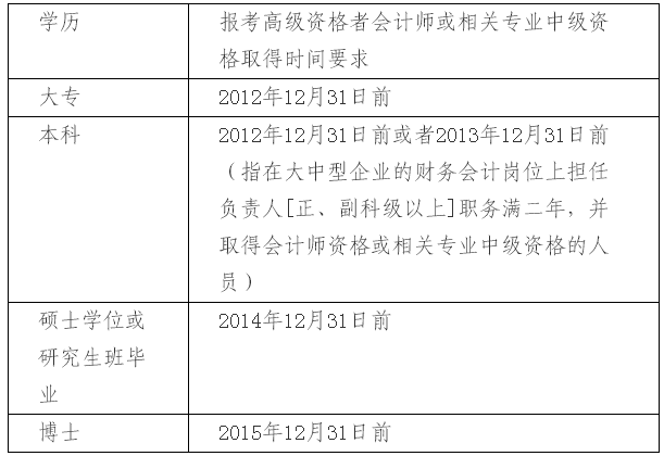 上海2017年中級(jí)會(huì)計(jì)職稱考試報(bào)名相關(guān)問題解答