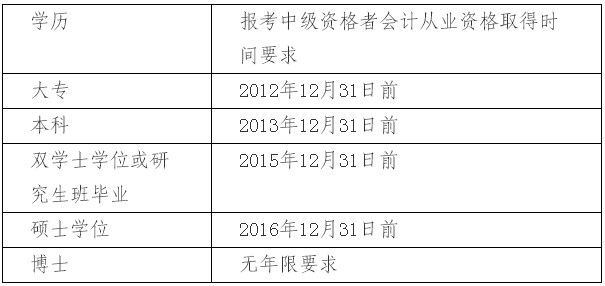 上海2017年中級(jí)會(huì)計(jì)職稱考試報(bào)名相關(guān)問題解答